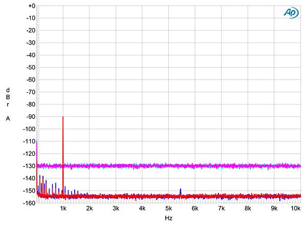 Fig.12 dCS Vivaldi DAC, spectrum with noise and spuriae of dithered 1kHz tone at –90dBFS with: 16-bit data (left channel cyan, right magenta), 24-bit data (left blue, right red) (10dB/vertical div.)