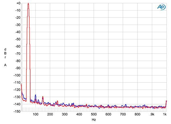 Fig.16 dCS Vivaldi DAC, 6V output setting, spectrum of 50Hz sinewave, DC–1kHz, at 0dBFS into 600 ohms (left channel blue, right red; linear frequency scale)