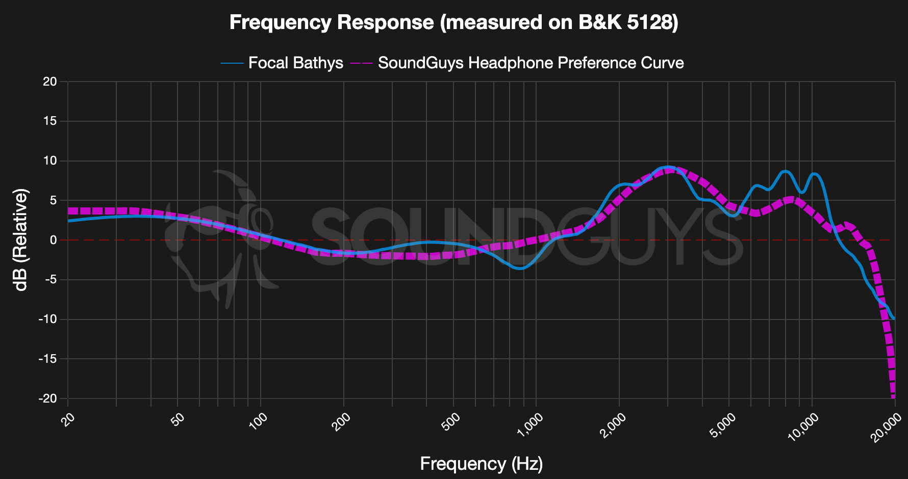 Focal Bathys Frequency Response - SoundGuys