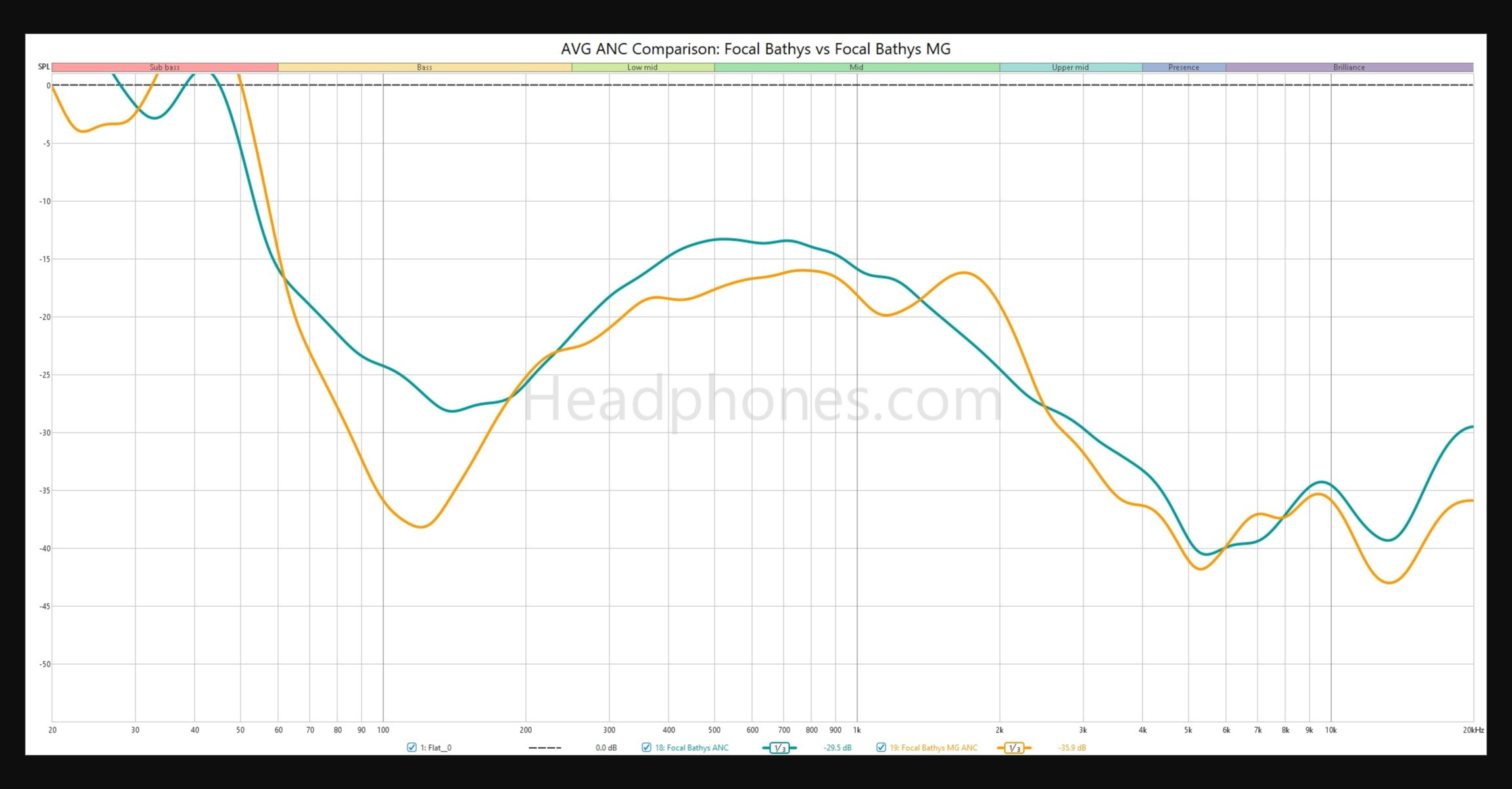 ANC Comparison Focal Bathys vs Focal Bathys MG — Headphones.com