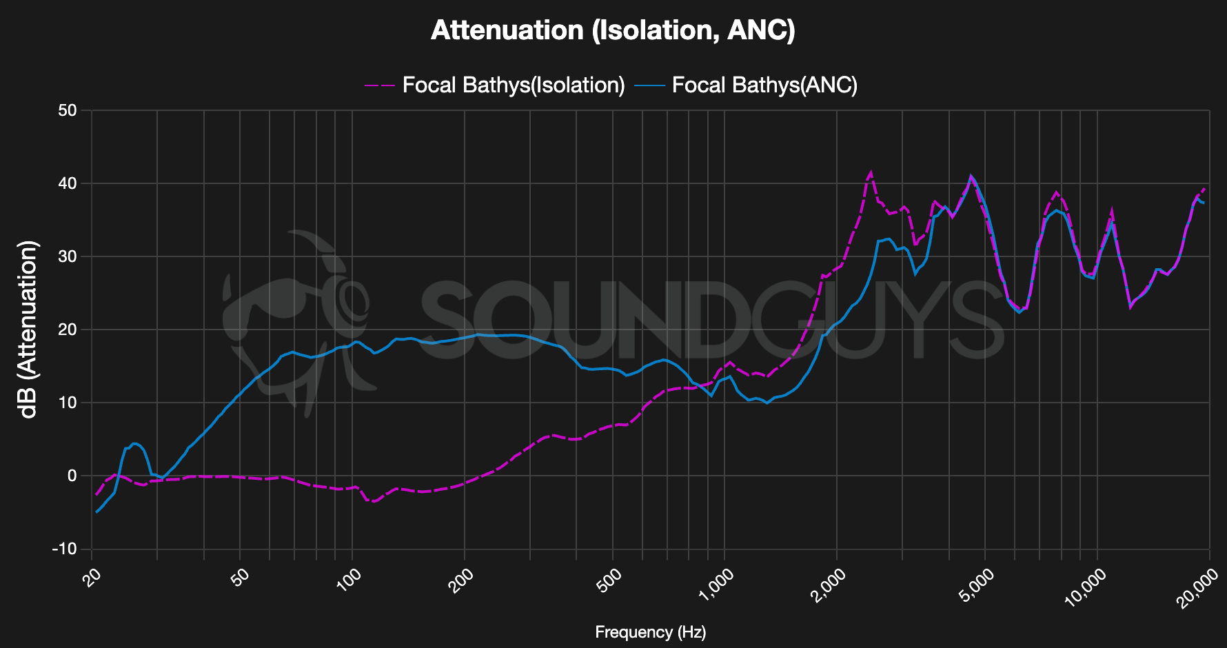Focal Bathys Noise Attenuation - SoundGuys