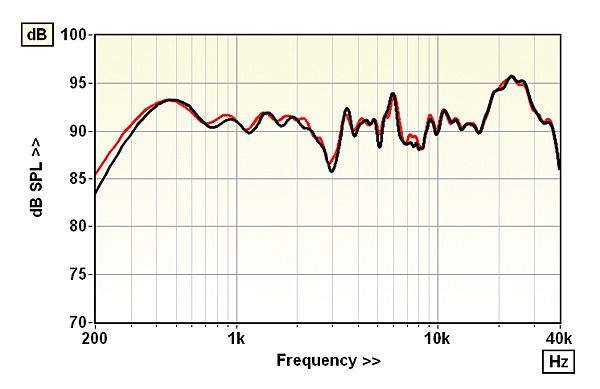 Fig.1 Frequency Response (Forward Response) - Hi-Fi News