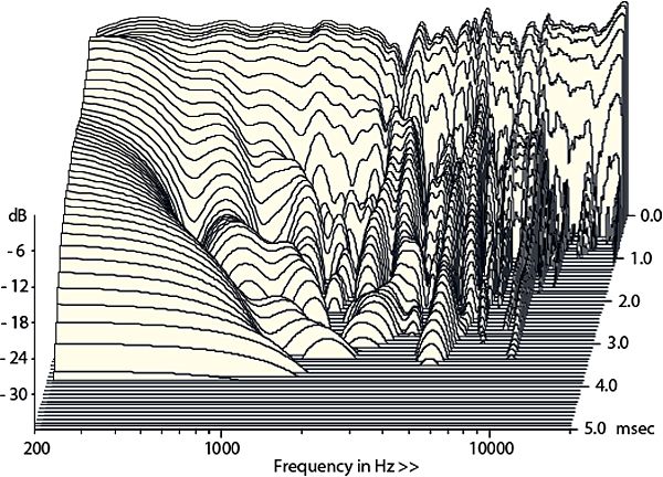 Fig.2 CSD Waterfall Plot (Cumulative Spectral Decay) - Hi-Fi News