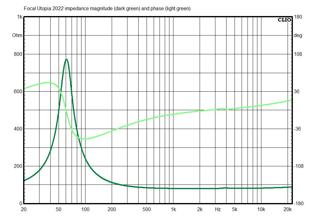 Focal Utopia 2022 Impedance Magnitude - SoundStage!