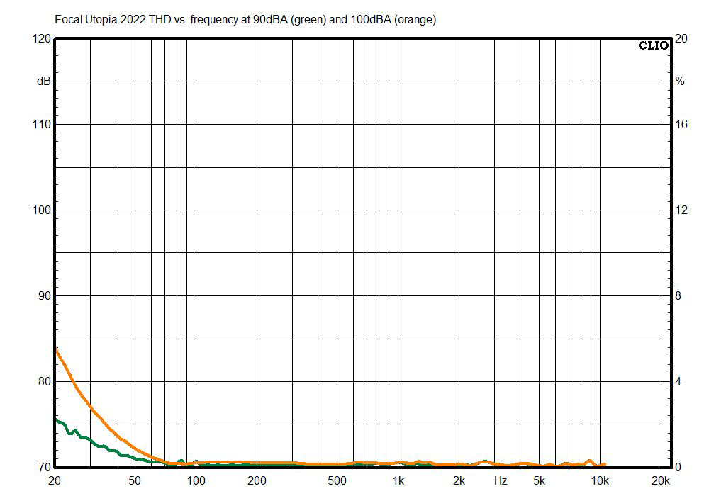Focal Utopia 2022 THD vs frequency at 90dBA (green) and 100dBA (orange) - SoundStage!