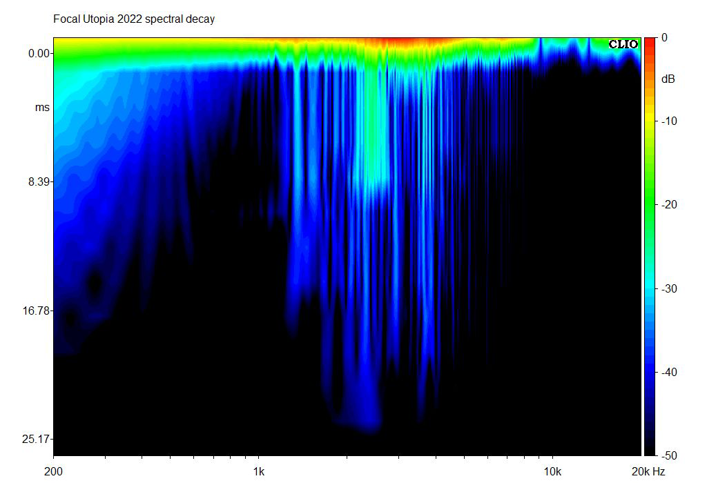 Focal Utopia 2022 Spectral Decay - SoundStage!