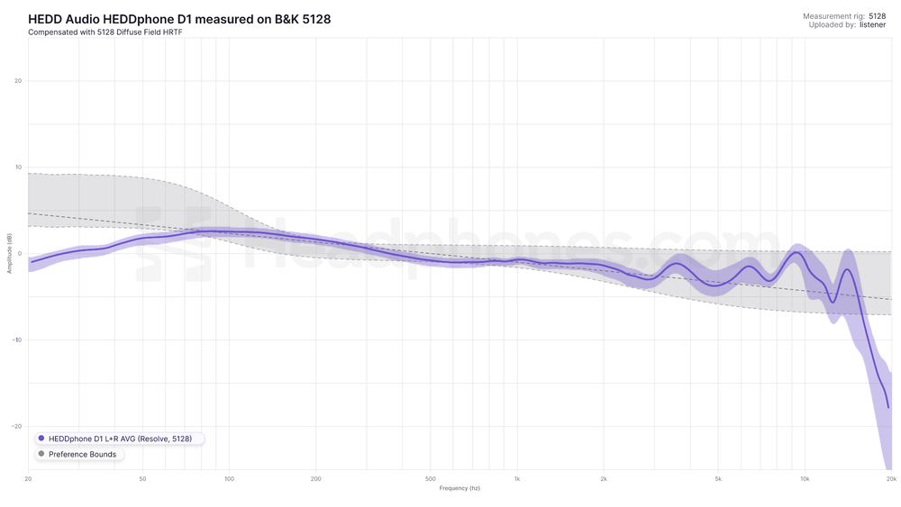 HEDDphone D1 frequency response measurement graph showing neutral midrange and excellent bass extension