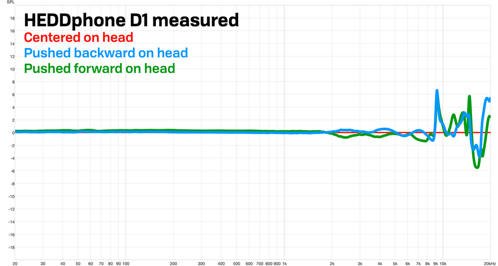 HEDDphone D1 frequency response variation based on headphone positioning and clamp force