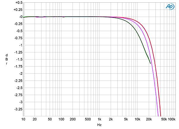 Holo Audio MAY DAC NOS mode frequency response measurement showing gentle high frequency roll-off