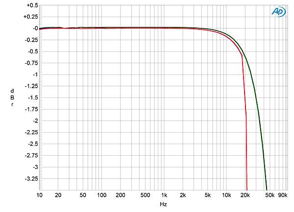 Holo Audio MAY DAC OS mode frequency response measurement with sharp roll-off above 20kHz