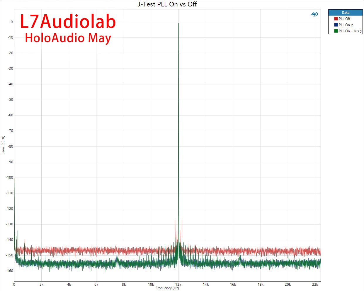 Holo Audio MAY DAC jitter test showing PLL effectiveness in eliminating jitter artifacts