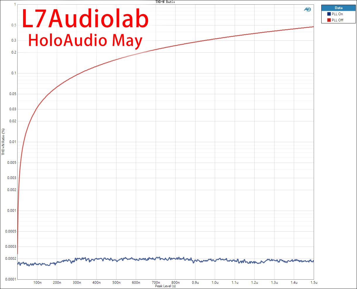 Holo Audio MAY DAC immunity to jitter showing minimal THD+N variation across jitter levels