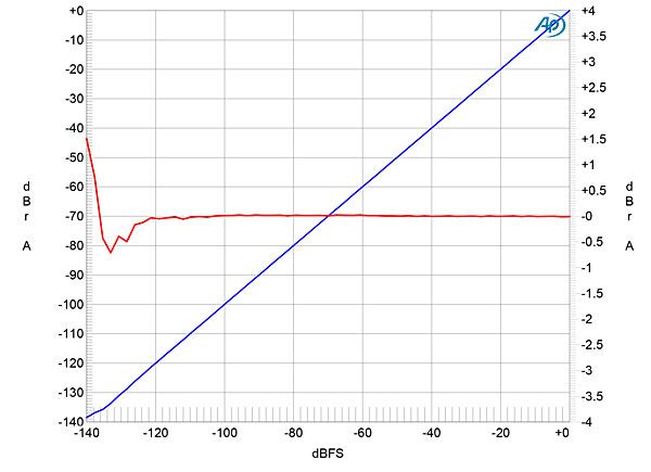 Holo Audio MAY DAC linearity error measurement showing exceptional performance down to -120dBFS