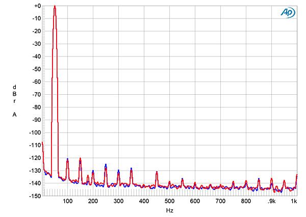 Holo Audio MAY DAC harmonic distortion spectrum showing extremely low distortion levels