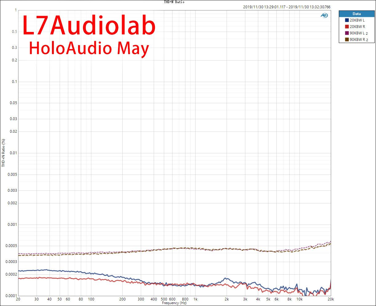 Holo Audio MAY DAC THD+N ratio across frequency range showing exceptional linearity