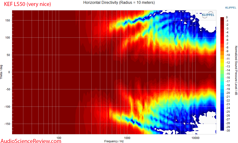 KEF LS50 Meta Horizontal Directivity Measurement - Audio Science Review