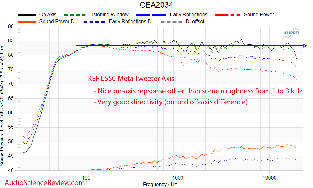 KEF LS50 Meta Spinorama Frequency Response Measurement - Audio Science Review