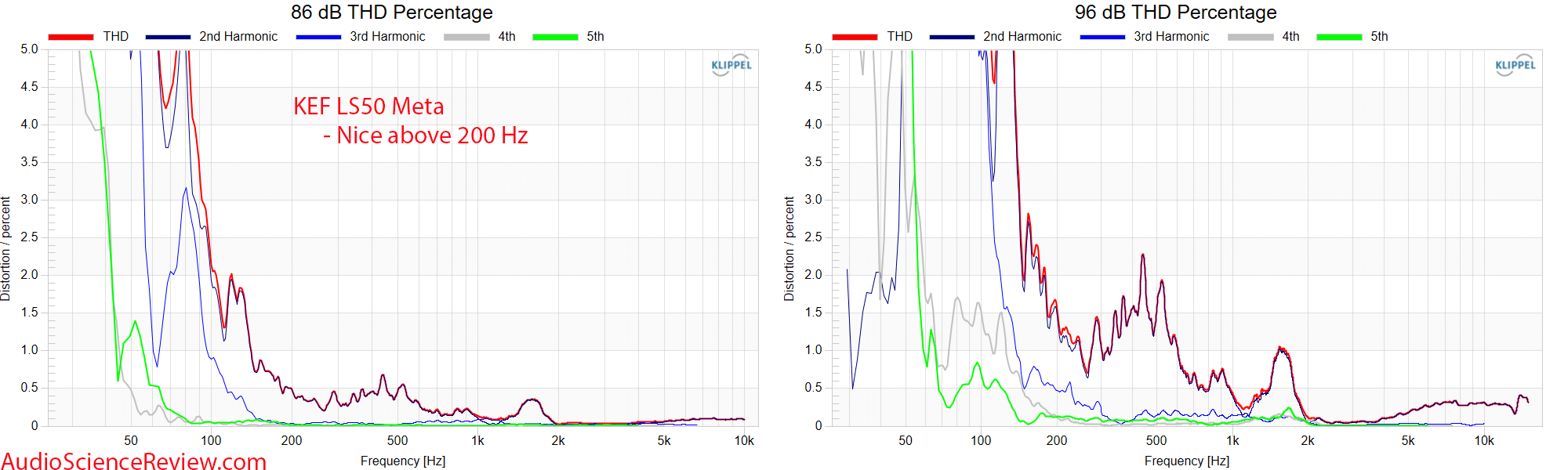 KEF LS50 Meta THD Distortion Measurement - Audio Science Review
