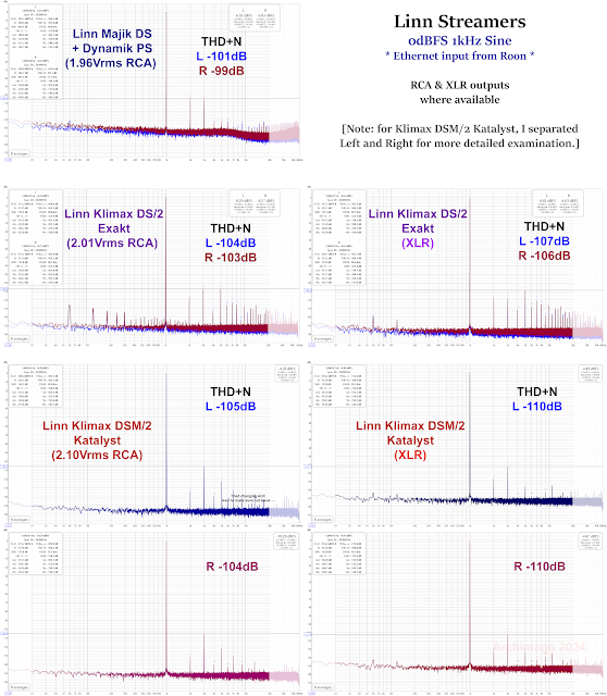 THD+N Summary at 1kHz 0dBFS - Linn DS Streamers (Majik DS/1, Klimax DS/2, Klimax DSM Katalyst) - Archimago's Musings
