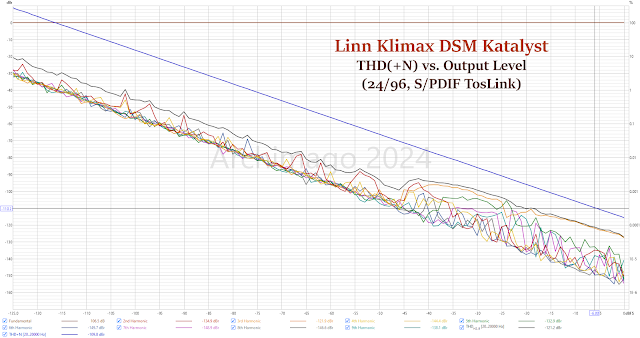 THD vs Level Stepped Sine (TosLink) - Linn Klimax DSM Katalyst - Archimago's Musings