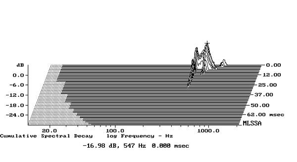 Fig.2 Cumulative Spectral Decay - Stereophile Magico A5 Measurements