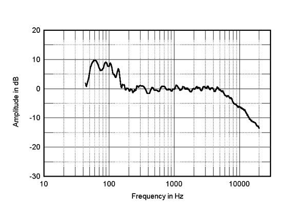 Fig.6 In-room response - Stereophile Magico A5 Measurements