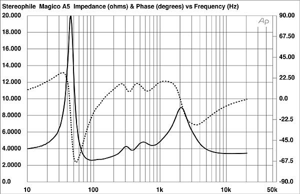 Fig.1 Impedance and Phase - Stereophile Magico A5 Measurements