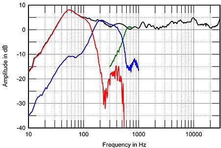 Fig.2 Magico Q5, anechoic frequency response with nearfield driver responses - Stereophile