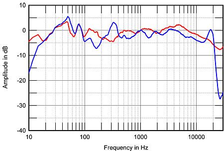 Fig.4 Magico Q5, spatially averaged in-room response vs Wilson MAXX 3 - Stereophile