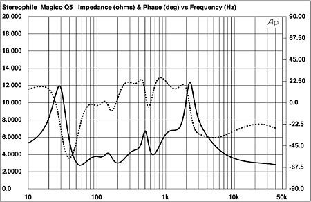 Fig.1 Magico Q5, electrical impedance and phase - Stereophile
