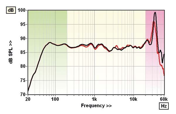 Graph 1: Frequency Response - Hi-Fi News Magico S3 2023 Lab Report