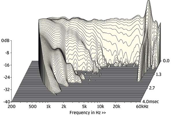 Graph 2: CSD Waterfall - Hi-Fi News Magico S3 2023 Lab Report