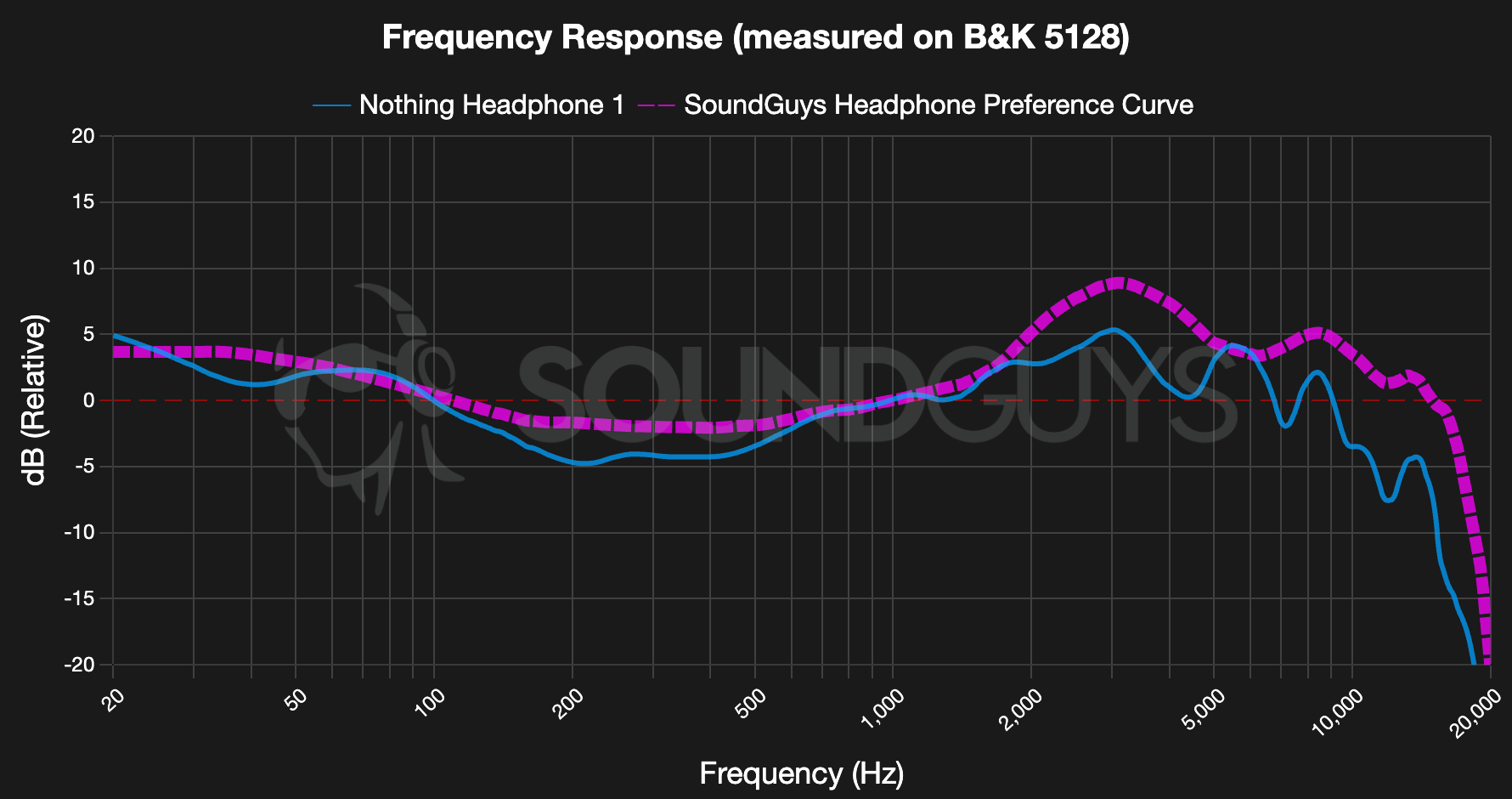 Fig. Nothing Headphone (1) Frequency Response - SoundGuys