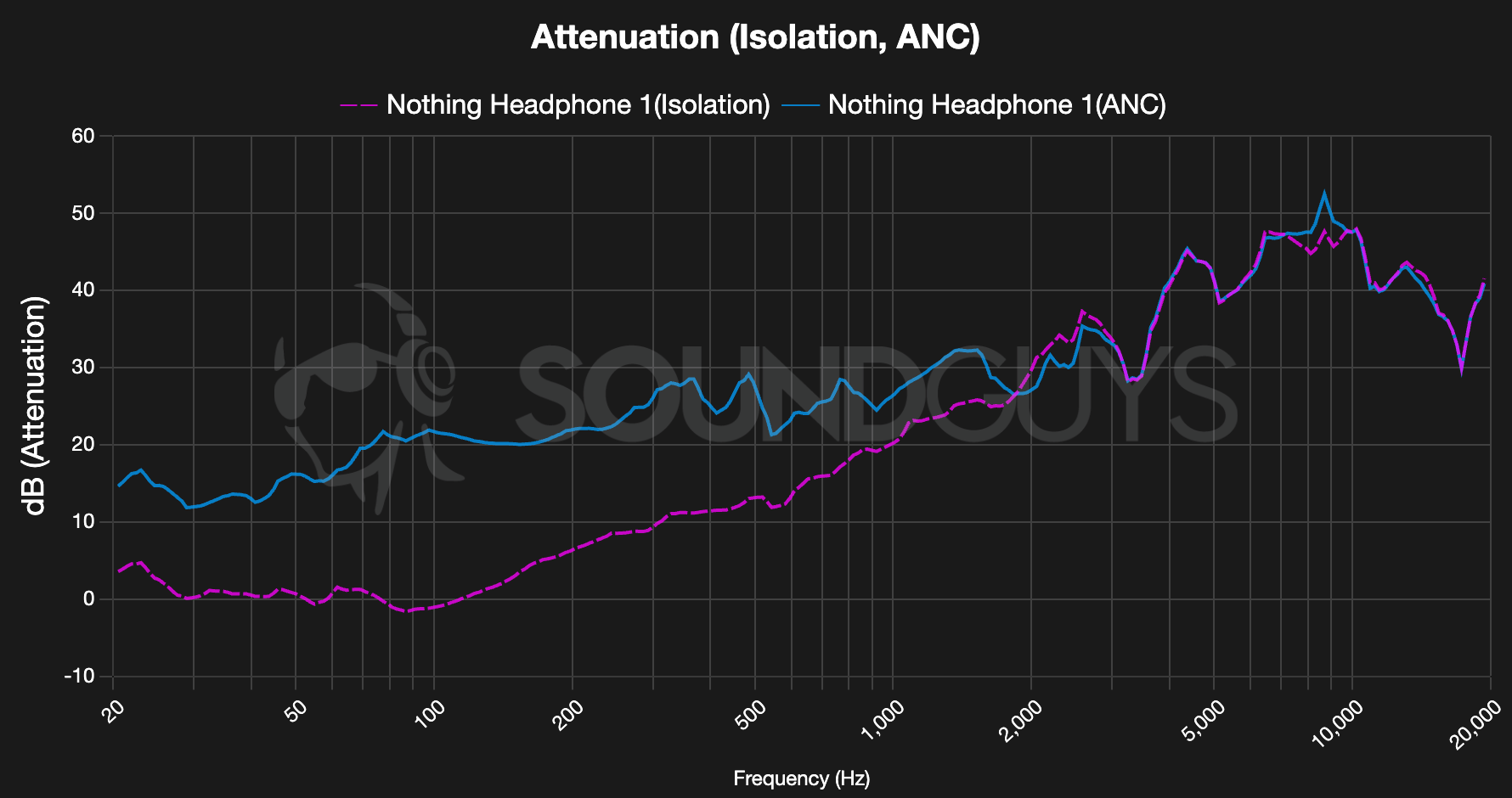 Fig. Nothing Headphone (1) Noise Attenuation Chart - SoundGuys