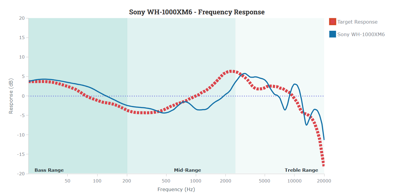 Sony WH-1000XM6 Frequency Response Graph