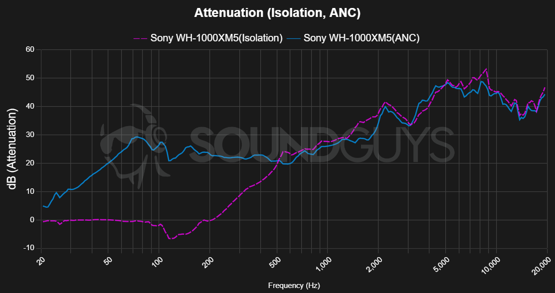Sony WH-1000XM5 Noise Attenuation - SoundGuys