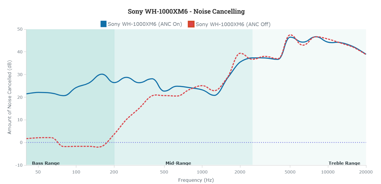 Sony WH-1000XM6 Noise Cancellation Performance Graph