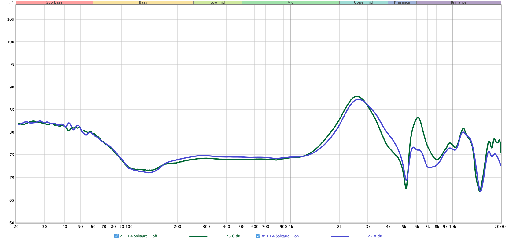 Fig.3 T+A Solitaire T, Frequency Response (ANC On) - Audio Science Review Forum