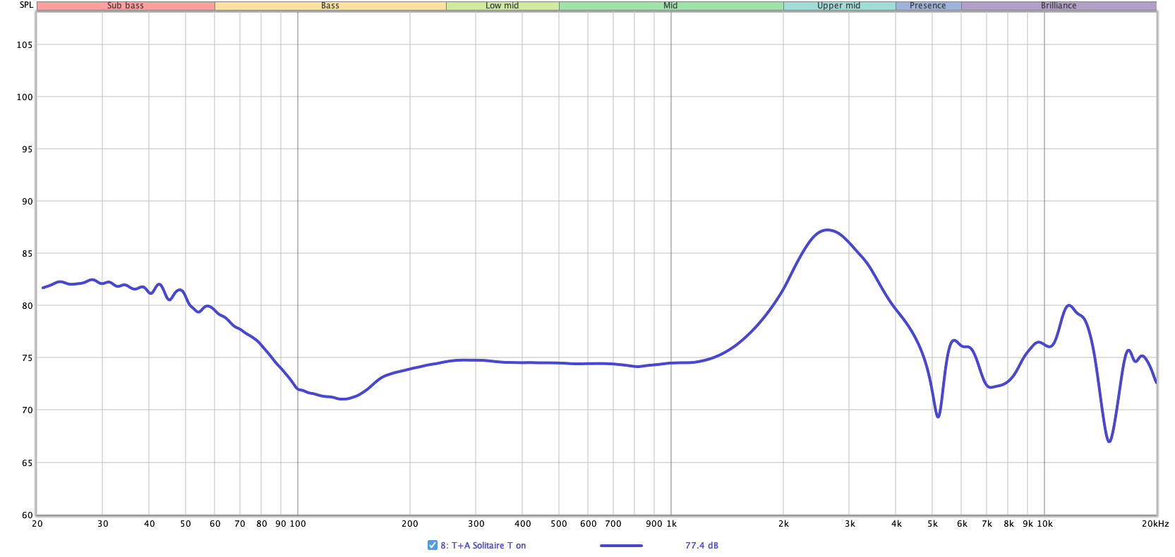 Fig.1 T+A Solitaire T, Frequency Response (ANC Off / Passive Mode) - Audio Science Review Forum