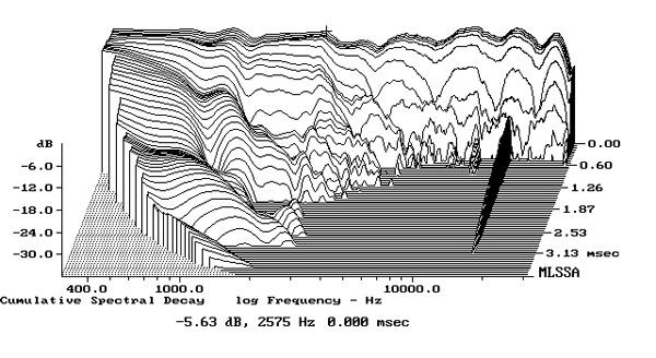 Fig.9 TAD Micro Evolution One, cumulative spectral-decay plot on tweeter axis at 50inch (0.15ms risetime)