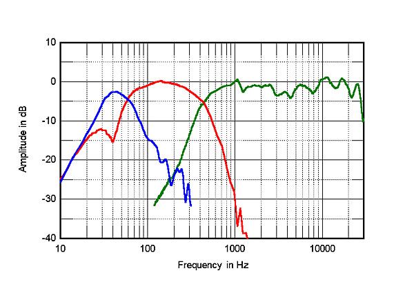 Fig.4 TAD ME1 Acoustic crossover with nearfield responses - Stereophile Measurements