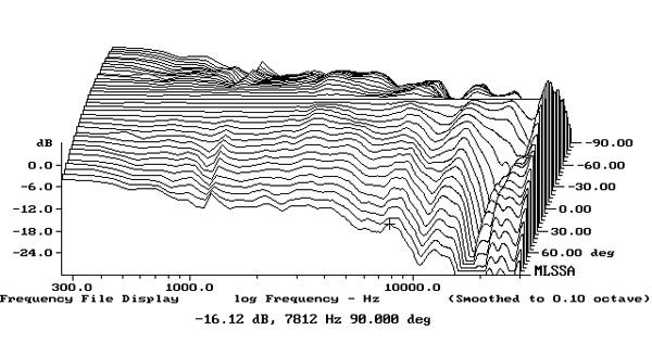 Fig.6 TAD ME1 Lateral response family (horizontal off-axis) - Stereophile Measurements