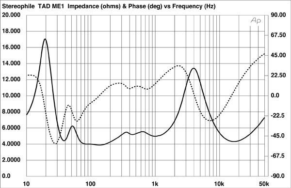 Fig.1 TAD Micro Evolution One, electrical impedance (solid) and phase (dashed) (5 ohms/vertical div.)