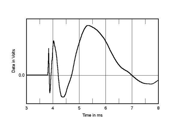 Fig.8 TAD Micro Evolution One, step response on tweeter axis at 50inch (5ms time window, 30kHz bandwidth)