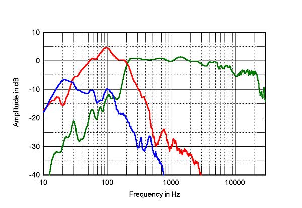 Fig.2 Anechoic frequency response on tweeter axis - Stereophile
