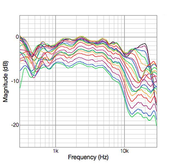Fig.3 Lateral response family at 50" - Stereophile