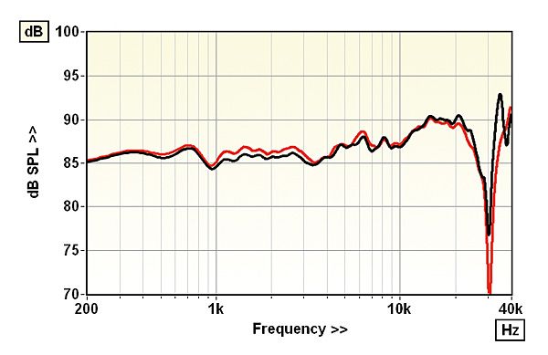 Lab Report - Forward frequency response (200Hz-20kHz) - Hi-Fi News