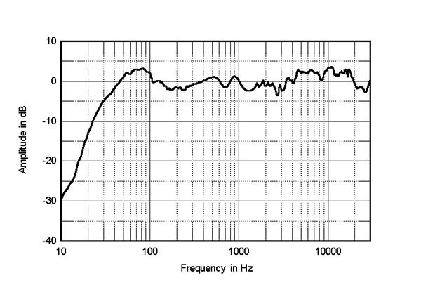Fig.4 Wilson Sasha V, anechoic response on listening axis - Stereophile