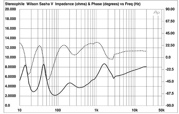 Fig.1 Wilson Sasha V, electrical impedance and phase - Stereophile