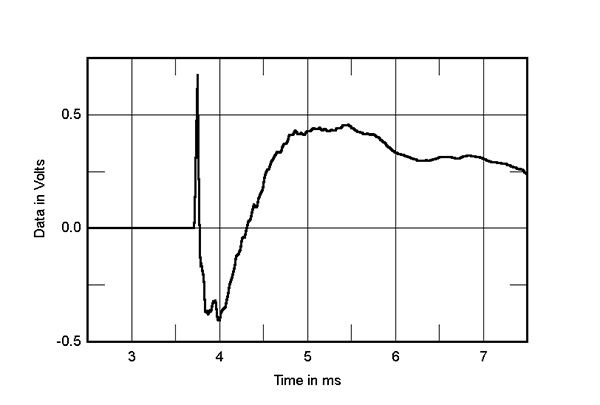 Fig.7 Wilson Sasha V, step response on listening axis - Stereophile